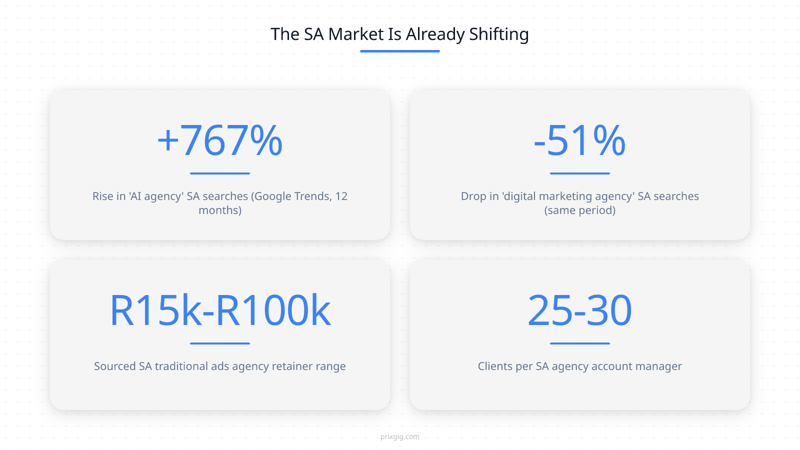 SA AI agency search trend stat grid: +767% rise, -51% decline in digital marketing agency searches, R15k-R100k traditional retainer range, 25-30 clients per account manager

Here’s the measured data. Searches in South Africa for “AI agency” jumped from an average of 6.4 in the first half of the last twelve months to 55.7 in the second half — a **767% rise**.[^1] Over the same window, searches for “digital marketing agency” in SA dropped **51%**, and searches for “marketing agency” dropped **25%**.[^1]

The shift isn’t random. Three things are happening at once.

**One.** Meta and Google’s own automated bidding got so capable that the basic job of “pick the audience, rotate five creatives, optimise for conversions” is increasingly being done by algorithms inside the platforms themselves.[^2] The historical value-add of an SA traditional ads agency shrinks when the platform itself is already doing half the optimisation work.

**Two.** SA marketing budgets are tighter heading into 2026, and operators with access to GA4 dashboards can see exactly what a monthly retainer is producing in the pipeline. When the numbers stop matching the invoice, the retainer conversation gets short very quickly.

**Three.** Every SA founder is watching ChatGPT, Claude, and a parade of AI tools do real work in real workflows. The plausibility of “an AI marketing agency could actually run my ads” isn’t science fiction anymore — it’s a category that exists, and SA service businesses are actively hunting for it.

The combination of those three factors is why search volume for AI marketing agency services is where it is. And why this question is showing up in more SA boardrooms this quarter than in the last two years combined.
