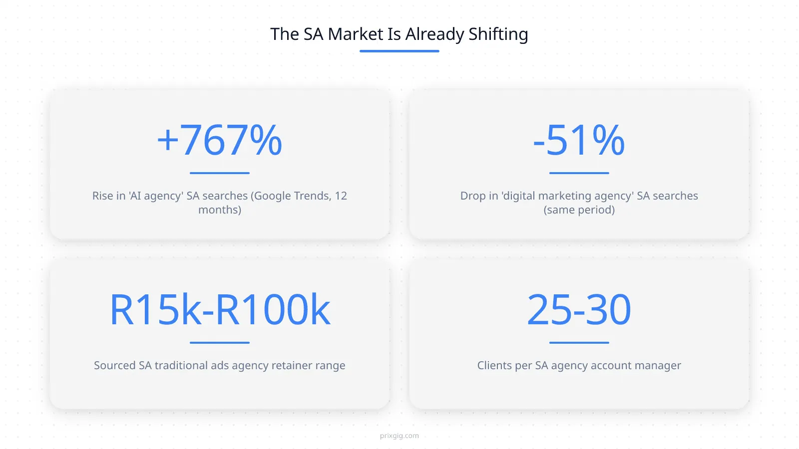 SA AI agency search trend stat grid: +767% rise, -51% decline in digital marketing agency searches, R15k-R100k traditional retainer range, 25-30 clients per account manager

Here’s the measured data. Searches in South Africa for “AI agency” jumped from an average of 6.4 in the first half of the last twelve months to 55.7 in the second half — a **767% rise**.[^1] Over the same window, searches for “digital marketing agency” in SA dropped **51%**, and searches for “marketing agency” dropped **25%**.[^1]

The shift isn’t random. Three things are happening at once.

**One.** Meta and Google’s own automated bidding got so capable that the basic job of “pick the audience, rotate five creatives, optimise for conversions” is increasingly being done by algorithms inside the platforms themselves.[^2] The historical value-add of an SA traditional ads agency shrinks when the platform itself is already doing half the optimisation work.

**Two.** SA marketing budgets are tighter heading into 2026, and operators with access to GA4 dashboards can see exactly what a monthly retainer is producing in the pipeline. When the numbers stop matching the invoice, the retainer conversation gets short very quickly.

**Three.** Every SA founder is watching ChatGPT, Claude, and a parade of AI tools do real work in real workflows. The plausibility of “an AI marketing agency could actually run my ads” isn’t science fiction anymore — it’s a category that exists, and SA service businesses are actively hunting for it.

The combination of those three factors is why search volume for AI marketing agency services is where it is. And why this question is showing up in more SA boardrooms this quarter than in the last two years combined.