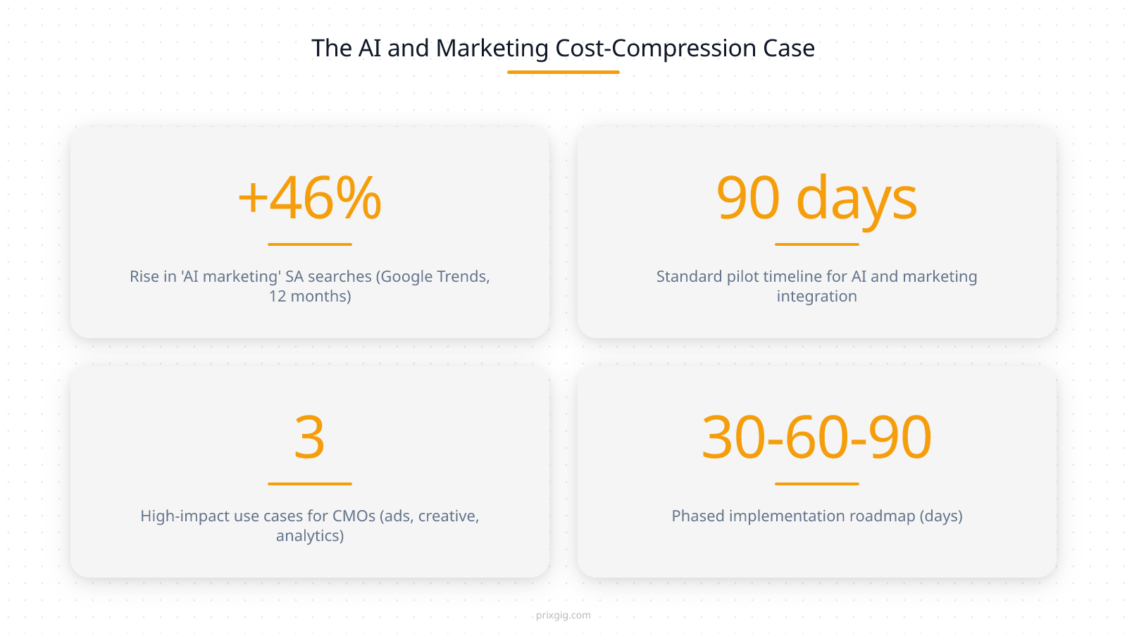 AI and marketing stat grid: +46% rise in SA searches, 90-day pilot timeline, 3 high-impact use cases, 30-60-90 phased roadmap

The relationship between AI and marketing budgets is not additive — it is compressive. AI does not make your marketing more expensive. It makes the same output cheaper to produce. And that is precisely the problem for CMOs who have not restructured their operations around it.

Here is how the compression works in practice across AI and marketing operations:

**Creative production.** A traditional agency creative cycle — brief, concept, design, copy, review, revision — typically takes two to four weeks for a single ad variant. An AI-augmented creative workflow using generative tools can produce dozens of variant concepts in a single session, test them against live audiences within 48 hours, and iterate daily. The cost per usable creative variant drops significantly when automated production systems handle the volume while a senior creative director handles the strategic brief and brand judgment.

**Bid optimisation.** Google’s smart bidding and Meta’s Advantage+ already use machine-learning models to adjust bids in real time based on predicted conversion probability. The question for CMOs is not whether to use these features — they are on by default. The question is whether their team has the data foundations to feed the models properly and the analytical discipline to measure whether the automation is actually producing incremental results.

**Audience targeting and segmentation.** Customer segmentation using AI moves from static demographic cohorts to dynamic, behaviour-based clusters that update continuously. A CMO running traditional quarterly segmentation reviews is operating on stale data by the time the segments reach the campaign brief. AI-driven targeting systems that ingest real-time purchase, browsing, and engagement signals can adjust daily.

**The compound effect.** Each of these efficiencies is meaningful individually. Stacked together, they create a structural cost advantage that compounds quarter over quarter. A CMO whose competitors are running AI-augmented operations is not just behind on technology — they are behind on unit economics. Their cost-per-qualified-lead is higher, their creative iteration cadence is slower, their targeting is less precise, and their forecasting is based on older data.

This is the cost-compression imperative. It is not about whether AI and marketing are “the future.” It is about whether your marketing function is paying 2024 prices for 2026 work. If it is, every quarter that passes without adaptation makes the gap wider.