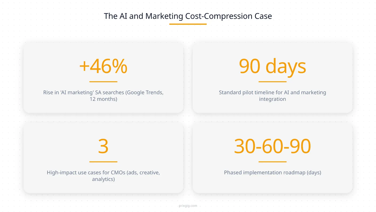 AI and marketing stat grid: +46% rise in SA searches, 90-day pilot timeline, 3 high-impact use cases, 30-60-90 phased roadmap

The relationship between AI and marketing budgets is not additive — it is compressive. AI does not make your marketing more expensive. It makes the same output cheaper to produce. And that is precisely the problem for CMOs who have not restructured their operations around it.

Here is how the compression works in practice across AI and marketing operations:

**Creative production.** A traditional agency creative cycle — brief, concept, design, copy, review, revision — typically takes two to four weeks for a single ad variant. An AI-augmented creative workflow using generative tools can produce dozens of variant concepts in a single session, test them against live audiences within 48 hours, and iterate daily. The cost per usable creative variant drops significantly when automated production systems handle the volume while a senior creative director handles the strategic brief and brand judgment.

**Bid optimisation.** Google’s smart bidding and Meta’s Advantage+ already use machine-learning models to adjust bids in real time based on predicted conversion probability. The question for CMOs is not whether to use these features — they are on by default. The question is whether their team has the data foundations to feed the models properly and the analytical discipline to measure whether the automation is actually producing incremental results.

**Audience targeting and segmentation.** Customer segmentation using AI moves from static demographic cohorts to dynamic, behaviour-based clusters that update continuously. A CMO running traditional quarterly segmentation reviews is operating on stale data by the time the segments reach the campaign brief. AI-driven targeting systems that ingest real-time purchase, browsing, and engagement signals can adjust daily.

**The compound effect.** Each of these efficiencies is meaningful individually. Stacked together, they create a structural cost advantage that compounds quarter over quarter. A CMO whose competitors are running AI-augmented operations is not just behind on technology — they are behind on unit economics. Their cost-per-qualified-lead is higher, their creative iteration cadence is slower, their targeting is less precise, and their forecasting is based on older data.

This is the cost-compression imperative. It is not about whether AI and marketing are “the future.” It is about whether your marketing function is paying 2024 prices for 2026 work. If it is, every quarter that passes without adaptation makes the gap wider.
