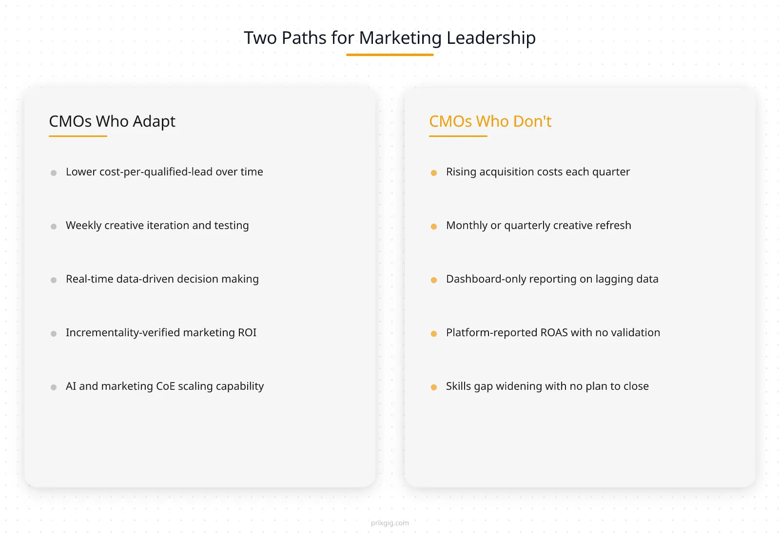 Comparison split: CMOs Who Adapt vs CMOs Who Don’t — cost efficiency, iteration speed, data-driven decisions, verified ROI, scaling capability vs rising costs, slow refresh, lagging reports, unvalidated ROAS, widening skills gap

Theory without execution is a slide deck. Here is a 90-day implementation roadmap designed for a CMO who is starting from a baseline of “we use platform automation but have not built a deliberate AI and marketing capability.”

**Days 1–30: Foundation**

**Week 1–2: Audit and baseline.**
- Audit current AI tool usage across the marketing team — who is using what, for which tasks, with what results
- Establish baseline metrics: current cost-per-qualified-lead, creative production cadence, time-to-launch for new campaigns, and attribution methodology
- Identify the single highest-impact use case from the three in this post (typically running ads optimisation)

**Week 3–4: Data readiness.**
- Complete the CTO handoff checklist from Section 3 — hand it to the CTO with a 30-day deadline for critical items (server-side tracking, consent flows, offline conversion import)
- Audit data quality in the CRM and identify gaps that will affect model performance
- Select and procure the tools needed for the first use case

**Days 31–60: First pilot**

**Week 5–6: Pilot design.**
- Define the primary KPI for the pilot (one KPI, not five)
- Design the incrementality test methodology (geo holdout or on-platform lift study)
- Brief the vendor or internal team on scope, timeline, and success criteria

**Week 7–8: Pilot execution.**
- Launch the pilot on the selected use case
- Establish weekly reporting cadence with raw data access (not just platform dashboards)
- Run the first creative iteration cycle using AI-powered production tools
- Begin weekly reconciliation between platform data and CRM data

**Days 61–90: Scale decision**

|||image|||/images/ai-and-marketing-insights-for-cmos/section-9-checklist.webp|90-Day AI and Marketing Implementation Checklist for CMOs — 8 items covering audit, data readiness, pilot design, execution, incrementality testing, CoE structure, governance, and scale decision|||end_image|||

**Week 9–10: Measure and validate.**
- Complete the incrementality test and report results against the primary KPI
- Compare pilot performance against the baseline established in Week 1
- Document what worked, what did not, and what the team would change in the next cycle

**Week 11–12: Scale or adjust.**
- If the pilot met the primary KPI: present results to the leadership team, propose the CoE structure, and plan the second use case
- If the pilot did not meet the primary KPI: diagnose the root cause (data quality? wrong KPI? insufficient volume? vendor capability?), adjust, and rerun
- Begin building the governance framework (use-case registry, compliance documentation, human oversight rules)

This AI and marketing roadmap is deliberately conservative. Ninety days for one use case may feel slow to a CMO under pressure to show results quickly. But the alternative — rushing into multiple initiatives without data foundations, measurement discipline, or governance — produces exactly the kind of unvalidated, politically vulnerable results that get programmes killed at the next budget review. For a foundational understanding of the AI systems that power these marketing capabilities, read [What Are AI Marketing Agents and Why SA Businesses Need Them](/blog/what-are-ai-marketing-agents). And for teams where the marketing execution will involve smaller business units, our [practical guide to AI for small business marketing](/blog/ai-for-small-business-marketing) covers the hands-on tools and adoption path.