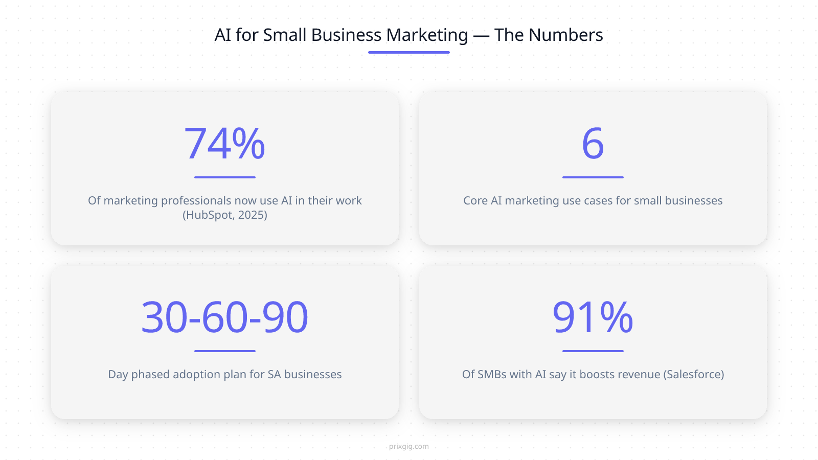 AI for small business marketing stat grid: 74% of marketers use AI, 6 core use cases, 30-60-90 day plan, 91% of SMBs with AI report revenue boost

The shift is not subtle. AI has moved from a competitive advantage to a baseline expectation in marketing — and that applies to small businesses just as much as enterprises.

Here is why that matters for SA small businesses specifically.

**The force-multiplier effect.** AI for small business marketing acts as a force multiplier. A single person running a small business can now produce marketing output that previously required a team of three to five. AI tools handle the repetitive, time-intensive parts of marketing — writing first drafts, generating image variations, scheduling social posts, analysing ad performance — while you focus on the strategic decisions that actually require your expertise and your knowledge of your customers.

**The cost compression.** The traditional model for small business marketing in South Africa was either DIY everything (and do most of it poorly because you are also running the business) or hire an agency (and pay R10k to R50k per month for a retainer that may or may not deliver results). AI for small business marketing creates a middle path: you can handle a significant portion of your marketing with AI tools, spending a fraction of what an agency retainer costs, and get results that are often more consistent than what a junior marketing hire would produce.

**The data advantage.** A third pillar of AI for small business marketing is data access. Small businesses in South Africa typically make marketing decisions based on gut feel because they do not have the data infrastructure to do anything else. AI tools — even the free or low-cost ones — give you access to data-driven insights that were previously available only to businesses with dedicated analytics teams. You can see which content resonates, which ads perform, which customers are most likely to buy, and which channels are worth your time.

According to Salesforce’s 2025 Small & Medium Business Trends Report, 91% of SMBs that have adopted AI say it boosts their revenue, and 86% report improved margins.[^3] These are self-reported figures from a survey of 3,350 SMB leaders — not guaranteed outcomes. But they reflect a consistent pattern: small businesses that adopt AI for their marketing tend to outperform those that do not.

Let us walk through the six core areas where AI for small business marketing makes the biggest difference.