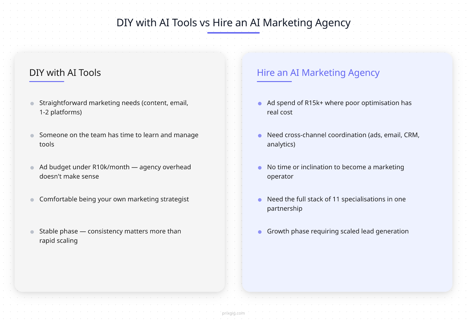 Comparison split: DIY with AI Tools vs Hire an AI Marketing Agency — when each approach makes sense for SA small businesses

This is the honest part of the post. AI for small business marketing tools are powerful, accessible, and affordable. But they are not a complete marketing solution for every business. Here is how to think about the DIY-versus-agency decision.

**DIY with AI for small business marketing tools makes sense when:**

- Your marketing needs are relatively straightforward — you need consistent content, basic email marketing, and a presence on one or two social platforms.
- You have the time (or a team member has the time) to learn the tools, manage the workflows, and review the output.
- Your ad budget is small enough (under R10k per month) that the overhead of an agency does not make economic sense.
- You are comfortable being your own strategist — deciding what to post, when to advertise, which audiences to target, and how to interpret the results.
- Your business is in a stable phase where consistency matters more than rapid scaling.

**Hiring an AI marketing agency makes sense when:**

- You are spending enough on ads (typically R15k or more per month based on our experience) that poor optimisation has a material financial impact.
- You need cross-channel coordination — ads, email, content, analytics, CRM — working together as an integrated system, not as separate tools you manage independently.
- You do not have the time or inclination to become a marketing operator. You want to focus on running your business and have a partner handle the marketing execution.
- You have outgrown what AI for small business marketing tools can do alone, and you need the full stack of [11 marketing specialisations](/blog/what-ai-agency-does-differently-pick-right-partner) — creative, ads, analytics, CRM, email, landing pages, reporting, strategy — that an AI agency covers with a combination of senior operators and [AI marketing agents](/blog/what-are-ai-marketing-agents).
- You are in a growth phase where you need to scale lead generation and cannot afford the learning curve of figuring it out yourself.
- Your current marketing is producing inconsistent results and you need someone who can diagnose the root causes and fix them systematically. Our post on [evaluating AI agencies](/blog/how-to-choose-ai-agency-performance-growth) provides the framework for making this assessment.

The key insight is this: AI for small business marketing gives you genuine capability that did not exist three years ago. A solo business owner with the right AI tools can produce marketing output that matches a small agency. But there is a ceiling to what tools alone can achieve — especially when it comes to strategic coordination, continuous optimisation, and cross-channel execution. When you hit that ceiling, the question becomes who to hire, and the answer increasingly points toward [AI marketing agencies](/blog/ai-agency-vs-ad-agency-south-africa) that combine human strategy with AI-powered execution.