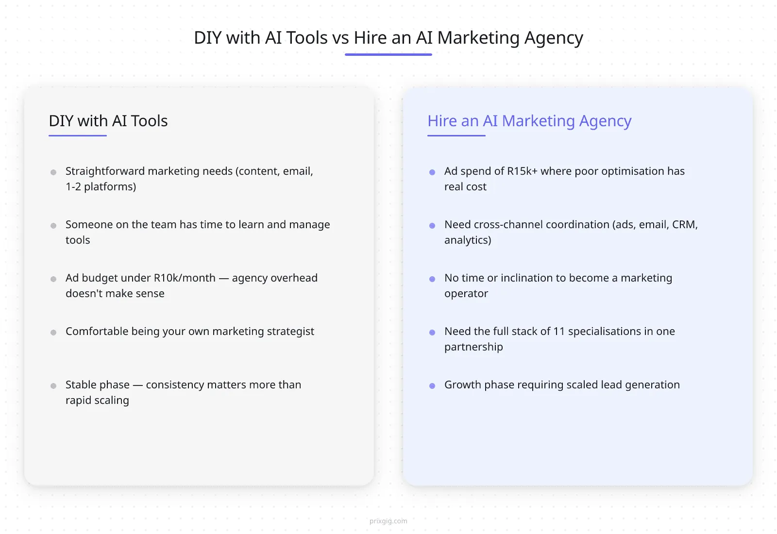 Comparison split: DIY with AI Tools vs Hire an AI Marketing Agency — when each approach makes sense for SA small businesses

This is the honest part of the post. AI for small business marketing tools are powerful, accessible, and affordable. But they are not a complete marketing solution for every business. Here is how to think about the DIY-versus-agency decision.

**DIY with AI for small business marketing tools makes sense when:**

- Your marketing needs are relatively straightforward — you need consistent content, basic email marketing, and a presence on one or two social platforms.
- You have the time (or a team member has the time) to learn the tools, manage the workflows, and review the output.
- Your ad budget is small enough (under R10k per month) that the overhead of an agency does not make economic sense.
- You are comfortable being your own strategist — deciding what to post, when to advertise, which audiences to target, and how to interpret the results.
- Your business is in a stable phase where consistency matters more than rapid scaling.

**Hiring an AI marketing agency makes sense when:**

- You are spending enough on ads (typically R15k or more per month based on our experience) that poor optimisation has a material financial impact.
- You need cross-channel coordination — ads, email, content, analytics, CRM — working together as an integrated system, not as separate tools you manage independently.
- You do not have the time or inclination to become a marketing operator. You want to focus on running your business and have a partner handle the marketing execution.
- You have outgrown what AI for small business marketing tools can do alone, and you need the full stack of [11 marketing specialisations](/blog/what-ai-agency-does-differently-pick-right-partner) — creative, ads, analytics, CRM, email, landing pages, reporting, strategy — that an AI agency covers with a combination of senior operators and [AI marketing agents](/blog/what-are-ai-marketing-agents).
- You are in a growth phase where you need to scale lead generation and cannot afford the learning curve of figuring it out yourself.
- Your current marketing is producing inconsistent results and you need someone who can diagnose the root causes and fix them systematically. Our post on [evaluating AI agencies](/blog/how-to-choose-ai-agency-performance-growth) provides the framework for making this assessment.

The key insight is this: AI for small business marketing gives you genuine capability that did not exist three years ago. A solo business owner with the right AI tools can produce marketing output that matches a small agency. But there is a ceiling to what tools alone can achieve — especially when it comes to strategic coordination, continuous optimisation, and cross-channel execution. When you hit that ceiling, the question becomes who to hire, and the answer increasingly points toward [AI marketing agencies](/blog/ai-agency-vs-ad-agency-south-africa) that combine human strategy with AI-powered execution.