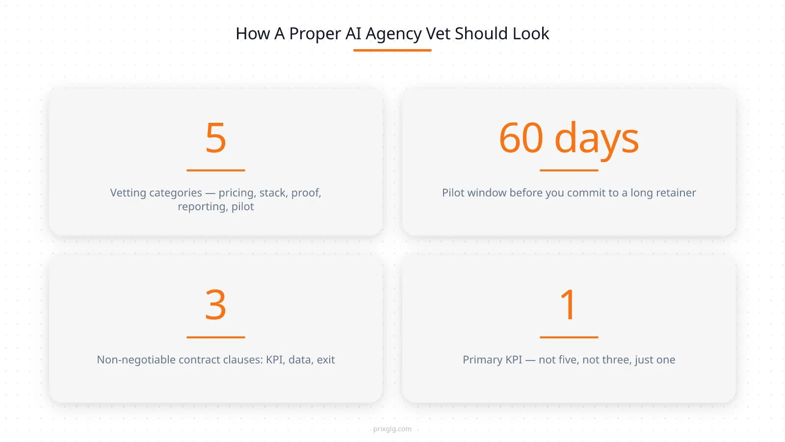 AI agency evaluation stat grid: 5 vetting categories, 60-day pilot window, 3 non-negotiable contract clauses, 1 primary KPI

The category is real and it’s growing fast. In the SA market, search interest in “AI agency” rose **767% over the last twelve months** according to Google Trends data we measured directly — jumping from near-zero average interest to consistent weekly search volume. That’s the upside of the category.

The downside: the same surge in demand has pulled in every consultancy, freelancer, and slide-deck artist in the country and slapped “AI” on their landing pages. Not every AI agency is an AI agency. Some are pure marketing repositioning with no technical substance. Others are legitimate tech consultancies but have no idea how to actually run paid ads for performance outcomes. A few are real — and those are the ones you want to find.

The goal of this post is to give you a reliable way to tell the real AI agency from the pretender before you’ve signed a contract.

**What a real AI agency should actually do for you:**

- Run paid ads across Meta, Google, and wherever else your ICP lives — and tie every optimisation decision to a measurable business outcome
- Operate automated bidding, creative rotation, audience testing, and lead qualification as a continuous feedback loop, not a weekly review cycle
- Give you access to the underlying data, the model decisions, and the reporting pipeline — not hide behind “our proprietary system”
- Pay for themselves through measurable incremental growth, not dress up vanity metrics in a monthly deck

If the agency you’re talking to can’t answer those four points in specifics, the rest of this post tells you where to push.