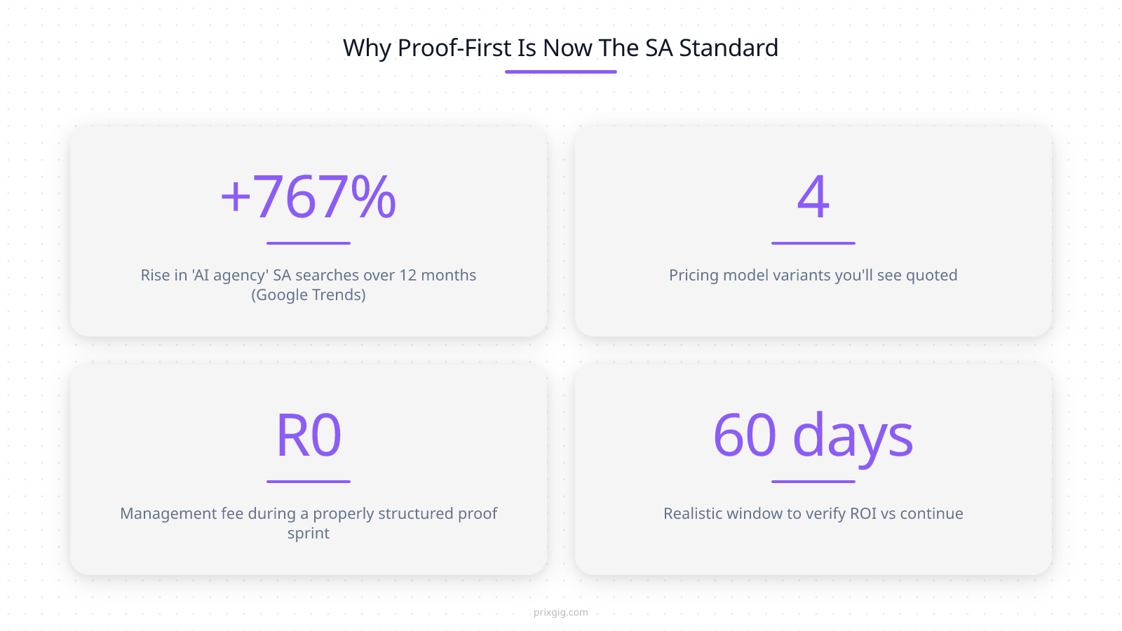 Stat grid: 767% rise in AI agency SA searches, 4 pricing model variants, zero management fee during PRIXGIG’s proof sprint, 60-day ROI verification window

In our measurement of Google Trends SA data, search interest in “AI agency” rose **767% over the last twelve months**[^1] — from near-zero weekly signal to consistent month-over-month demand. The phrase “ai marketing” specifically sits at **51 average weekly interest** in SA with data in 51 of 53 weeks, up 46% over the same window. SA operators are actively looking for an AI marketing agency that can run their paid ads for them, and every week more of them start evaluating which AI marketing agency to pilot. The demand for an AI marketing agency is real, and it’s compounding.

What changed in the last twelve months isn’t just awareness of the AI marketing agency category. It’s the commercial standard of how an AI marketing agency engagement gets structured. In our experience talking to SA growth-stage operators, the tolerance for “pay first, maybe see results in month six” has collapsed. Three things happened at the same time:

**One.** Platform automation got so good that the core job of “pick audiences, rotate creative, optimise bids” is something Meta and Google’s algorithms now do by default.[^2] The value-add of a traditional retainer-paid ad agency shrinks when the platform itself is optimising.

**Two.** The AI marketing agency emerged as a category — an AI marketing agency operates through automated workflows (a team of specialist AI agents handling audience research, creative variants, ad copywriting, bid management, lead qualification) instead of a ten-person human pod shared across 25 clients. The iteration speed of an AI marketing agency is an order of magnitude higher than a traditional agency, and the operational cost is proportionally lower.

**Three.** SA CFOs with access to GA4 and Meta Business Manager can now see exactly what a retainer is producing in the pipeline. When the numbers don’t match the invoice, the conversation gets short. The demand for performance-fee and earn-before-charges structures from any AI marketing agency isn’t theoretical — it’s being driven by operators who are already tired of paying for promises.

This is why “pay after ROI” stopped being a weird outlier model and started becoming the default expectation when hiring an AI marketing agency in SA. If the AI marketing agency you’re evaluating *won’t* offer some version of this structure, that is by itself the most important data point in your decision about whether to hire them.