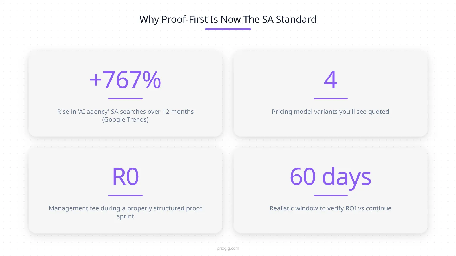 Stat grid: 767% rise in AI agency SA searches, 4 pricing model variants, zero management fee during PRIXGIG’s proof sprint, 60-day ROI verification window

In our measurement of Google Trends SA data, search interest in “AI agency” rose **767% over the last twelve months**[^1] — from near-zero weekly signal to consistent month-over-month demand. The phrase “ai marketing” specifically sits at **51 average weekly interest** in SA with data in 51 of 53 weeks, up 46% over the same window. SA operators are actively looking for an AI marketing agency that can run their paid ads for them, and every week more of them start evaluating which AI marketing agency to pilot. The demand for an AI marketing agency is real, and it’s compounding.

What changed in the last twelve months isn’t just awareness of the AI marketing agency category. It’s the commercial standard of how an AI marketing agency engagement gets structured. In our experience talking to SA growth-stage operators, the tolerance for “pay first, maybe see results in month six” has collapsed. Three things happened at the same time:

**One.** Platform automation got so good that the core job of “pick audiences, rotate creative, optimise bids” is something Meta and Google’s algorithms now do by default.[^2] The value-add of a traditional retainer-paid ad agency shrinks when the platform itself is optimising.

**Two.** The AI marketing agency emerged as a category — an AI marketing agency operates through automated workflows (a team of specialist AI agents handling audience research, creative variants, ad copywriting, bid management, lead qualification) instead of a ten-person human pod shared across 25 clients. The iteration speed of an AI marketing agency is an order of magnitude higher than a traditional agency, and the operational cost is proportionally lower.

**Three.** SA CFOs with access to GA4 and Meta Business Manager can now see exactly what a retainer is producing in the pipeline. When the numbers don’t match the invoice, the conversation gets short. The demand for performance-fee and earn-before-charges structures from any AI marketing agency isn’t theoretical — it’s being driven by operators who are already tired of paying for promises.

This is why “pay after ROI” stopped being a weird outlier model and started becoming the default expectation when hiring an AI marketing agency in SA. If the AI marketing agency you’re evaluating *won’t* offer some version of this structure, that is by itself the most important data point in your decision about whether to hire them.