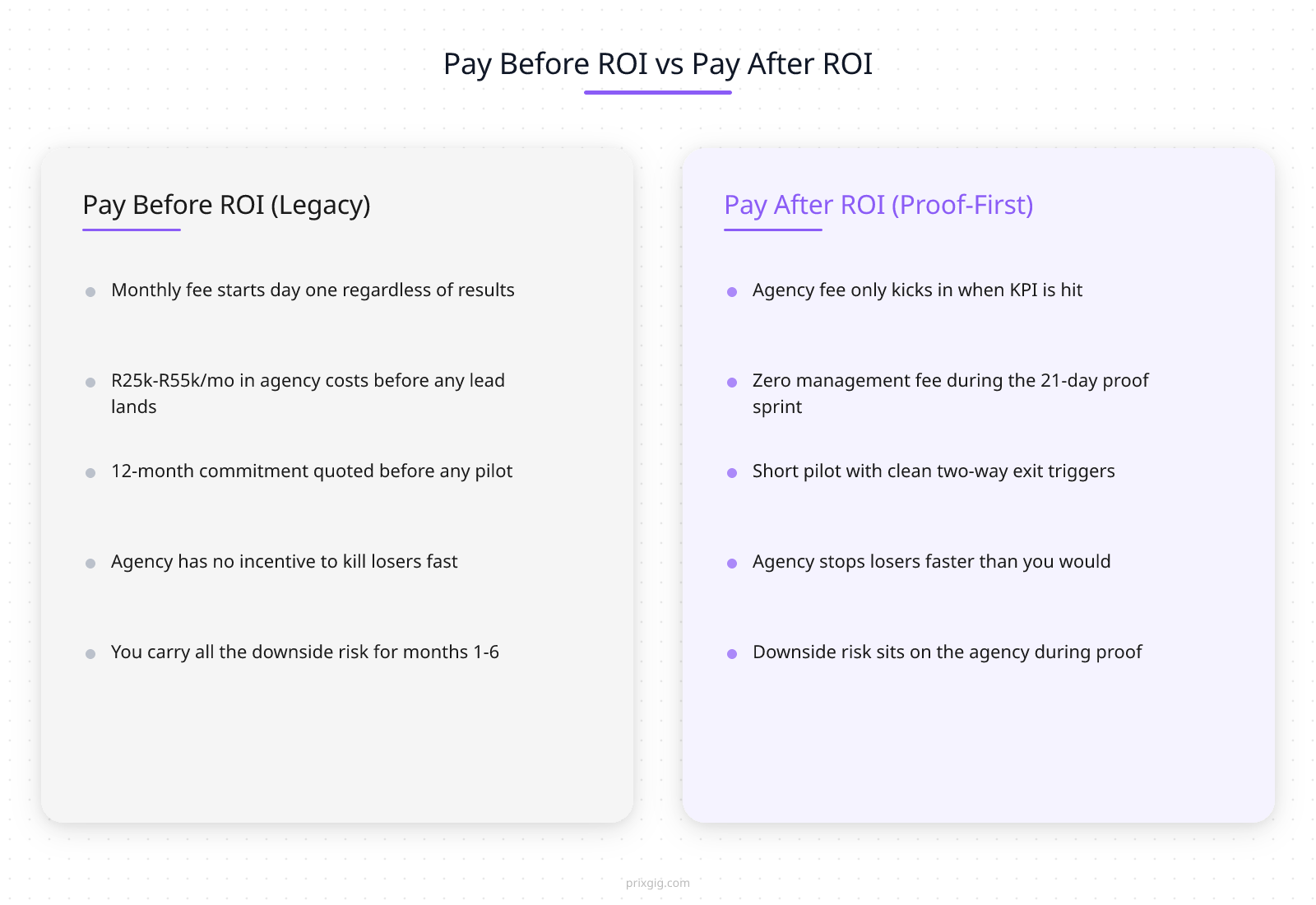 Side-by-side comparison of legacy pay-before-ROI retainer vs proof-first pay-after-ROI AI marketing agency structure
“ROI before you pay” is a phrase that gets marketed loosely, so let’s define what it actually means in practice when you’re evaluating an AI marketing agency and trying to understand what you’re actually signing up for.
**The proof-first structure of a serious AI marketing agency engagement has five concrete elements:**
1. **A pre-committed primary KPI with a numeric target.** Not “more leads”. A specific number — cost-per-qualified-lead under R1,200, or LTV:CAC above 3:1, or 25% lift in monthly qualified pipeline versus the 90-day baseline. Written into the engagement terms before anything starts.
2. **A fixed proof window with a defined end date.** Typically two to four weeks for the ML systems to learn, another two to four weeks for measurable signal, then a decision point. Not open-ended, not indefinite, not “we’ll reassess in quarter two”.
3. **Zero or near-zero agency management fee during the proof window.** The client pays the ad spend itself (because that’s how advertising works on every platform) but does *not* pay the agency’s operational overhead until the KPI has been demonstrably moved.
4. **A clean exit trigger if the KPI isn’t hit.** If the ads don’t produce the pre-committed result by the deadline, the client walks away without a long-term commitment, retains all the campaign data and creative assets, and the agency absorbs the operational cost of the failed sprint.
5. **A transition to ongoing engagement only if the proof holds.** Once the proof is in — measurable pipeline, clean incrementality numbers, reconcilable data — the structure transitions to a performance-weighted ongoing engagement, not a full legacy retainer with no performance clauses.
That is what “ROI before you pay” means when it’s not marketing language. It’s a specific, auditable commercial structure that any operator can evaluate an AI marketing agency against. If the AI marketing agency uses the phrase but can’t point to each of those five elements in their standard engagement terms, they’re using the language without the substance.