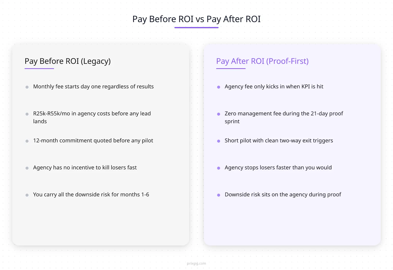 Side-by-side comparison of legacy pay-before-ROI retainer vs proof-first pay-after-ROI AI marketing agency structure

“ROI before you pay” is a phrase that gets marketed loosely, so let’s define what it actually means in practice when you’re evaluating an AI marketing agency and trying to understand what you’re actually signing up for.

**The proof-first structure of a serious AI marketing agency engagement has five concrete elements:**

1. **A pre-committed primary KPI with a numeric target.** Not “more leads”. A specific number — cost-per-qualified-lead under R1,200, or LTV:CAC above 3:1, or 25% lift in monthly qualified pipeline versus the 90-day baseline. Written into the engagement terms before anything starts.
2. **A fixed proof window with a defined end date.** Typically two to four weeks for the ML systems to learn, another two to four weeks for measurable signal, then a decision point. Not open-ended, not indefinite, not “we’ll reassess in quarter two”.
3. **Zero or near-zero agency management fee during the proof window.** The client pays the ad spend itself (because that’s how advertising works on every platform) but does *not* pay the agency’s operational overhead until the KPI has been demonstrably moved.
4. **A clean exit trigger if the KPI isn’t hit.** If the ads don’t produce the pre-committed result by the deadline, the client walks away without a long-term commitment, retains all the campaign data and creative assets, and the agency absorbs the operational cost of the failed sprint.
5. **A transition to ongoing engagement only if the proof holds.** Once the proof is in — measurable pipeline, clean incrementality numbers, reconcilable data — the structure transitions to a performance-weighted ongoing engagement, not a full legacy retainer with no performance clauses.

That is what “ROI before you pay” means when it’s not marketing language. It’s a specific, auditable commercial structure that any operator can evaluate an AI marketing agency against. If the AI marketing agency uses the phrase but can’t point to each of those five elements in their standard engagement terms, they’re using the language without the substance.
