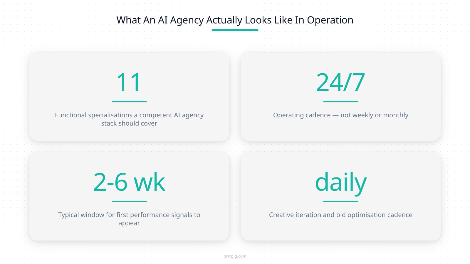 Operational stat grid: 11 functional specialisations, 24/7 operating cadence, 2-6 week window for first signals, daily iteration rhythm

When Harvard Business Review first wrote about “AI for the real world” in their 2018 analysis, their core point was that successful AI deployments are not monolithic — they’re **narrow, specific, task-oriented, and layered**. A system that tries to do everything performs poorly at all of it. A stack of specialised components, each good at one thing, with humans making the judgment calls, consistently outperforms the “one big model” approach.

That same insight is the design principle behind a competent AI agency. The work of running paid ads for a growth-stage service business is not one job — it’s at least eleven distinct jobs, and each one rewards specialisation:

1. **Audience research and ICP modelling** — pulling closed-won customer data, identifying the real buyer profile, building look-alike segments, testing which slice converts
2. **Lead qualification and scoring** — sorting incoming leads by fit, intent, and readiness so the right ones reach sales and the rest go into nurture
3. **Media planning and budget allocation** — deciding how much goes to Meta vs Google vs TikTok, which campaigns get scaled, which get killed
4. **WhatsApp and first-touch nurture** — in the SA market specifically, routing new leads to WhatsApp flows that qualify and book before the salesperson ever joins a call
5. **Creative design and variant generation** — producing the specific ad assets (image, video, headline, hook) that match the audience and the offer
6. **Campaign strategy** — deciding what the campaign is actually trying to do, what the funnel stages are, what counts as success
7. **Ad production and asset management** — assembling, formatting, and shipping creative variants to the platform specs
8. **Performance analytics** — pulling raw data, reconciling against CRM, flagging when numbers wobble
9. **Ad copywriting and headline testing** — writing the copy that converts, testing variants systematically
10. **Quality control and compliance** — catching pre-launch issues, POPIA consent, ARB compliance, trademark problems, broken links
11. **Real-time optimisation** — the continuous loop of watching what’s happening and adjusting bids, audiences, placements, budgets

A real AI agency typically covers all eleven functions — some using specialised AI agents for each, some using single models handling multiple, some using human specialists for the judgment-heavy ones. The important thing isn’t *how* each function gets covered; it’s that *every function* gets covered. If an agency is missing any of these, there’s a gap in your paid ads program, and you’ll see it eventually in the numbers.

The reason most “AI agency” pitches feel vague is that the pitch is often one AI feature (ad copy generation, or smart audience targeting) being sold as if it were the whole stack. It isn’t. When you evaluate an AI agency for your SA service business, ask them to walk you through how their operational model covers each of those eleven functions. The answers will vary, but the coverage shouldn’t. For a foundational explanation of the AI systems powering these specialisations, see [What Are AI Marketing Agents and Why SA Businesses Need Them](/blog/what-are-ai-marketing-agents). CMOs evaluating this at the strategic level should also read [AI and Marketing: What CMOs Need to Know to Stay Competitive](/blog/ai-and-marketing-insights-for-cmos).