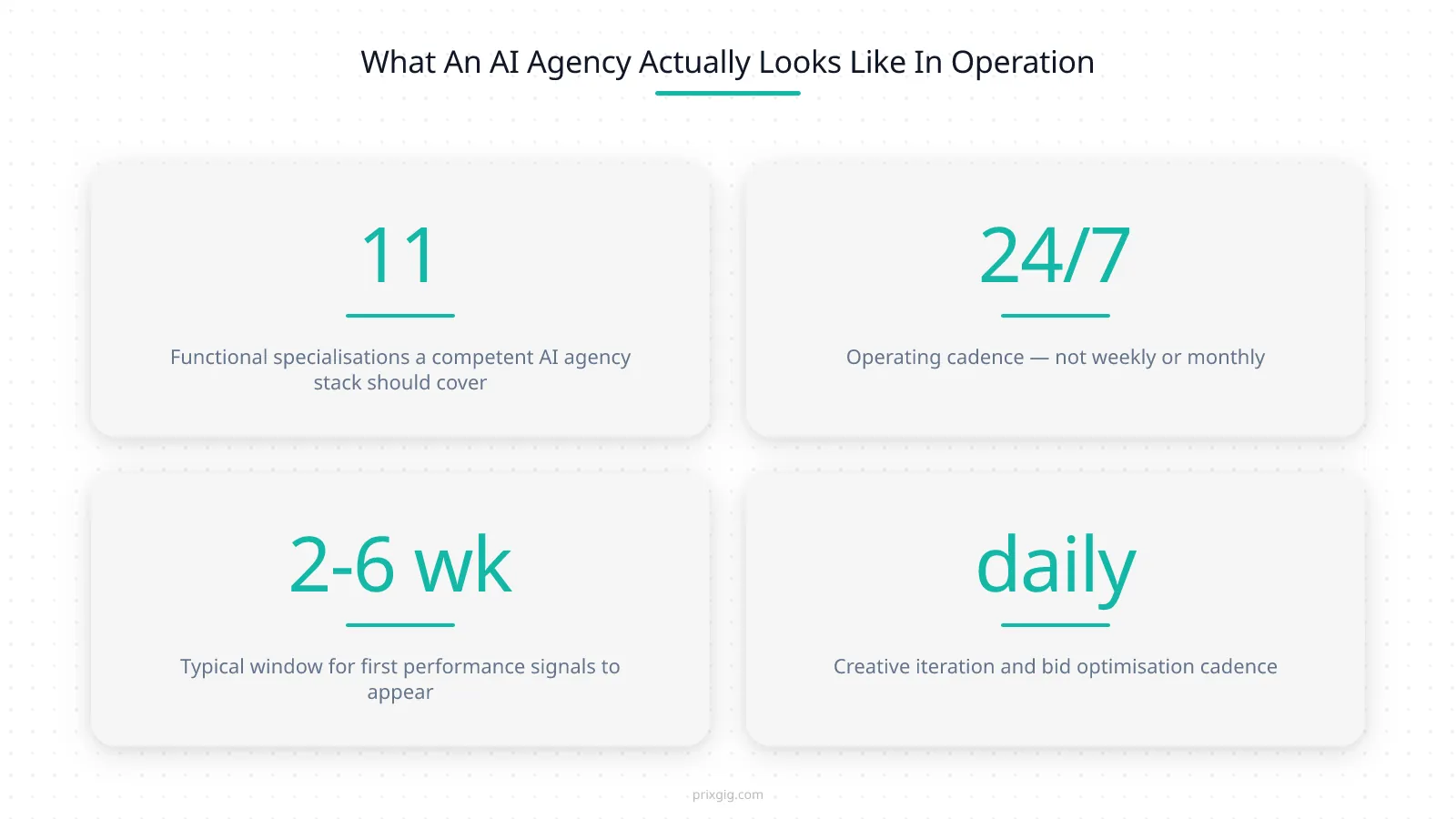 Operational stat grid: 11 functional specialisations, 24/7 operating cadence, 2-6 week window for first signals, daily iteration rhythm

When Harvard Business Review first wrote about “AI for the real world” in their 2018 analysis, their core point was that successful AI deployments are not monolithic — they’re **narrow, specific, task-oriented, and layered**. A system that tries to do everything performs poorly at all of it. A stack of specialised components, each good at one thing, with humans making the judgment calls, consistently outperforms the “one big model” approach.

That same insight is the design principle behind a competent AI agency. The work of running paid ads for a growth-stage service business is not one job — it’s at least eleven distinct jobs, and each one rewards specialisation:

1. **Audience research and ICP modelling** — pulling closed-won customer data, identifying the real buyer profile, building look-alike segments, testing which slice converts
2. **Lead qualification and scoring** — sorting incoming leads by fit, intent, and readiness so the right ones reach sales and the rest go into nurture
3. **Media planning and budget allocation** — deciding how much goes to Meta vs Google vs TikTok, which campaigns get scaled, which get killed
4. **WhatsApp and first-touch nurture** — in the SA market specifically, routing new leads to WhatsApp flows that qualify and book before the salesperson ever joins a call
5. **Creative design and variant generation** — producing the specific ad assets (image, video, headline, hook) that match the audience and the offer
6. **Campaign strategy** — deciding what the campaign is actually trying to do, what the funnel stages are, what counts as success
7. **Ad production and asset management** — assembling, formatting, and shipping creative variants to the platform specs
8. **Performance analytics** — pulling raw data, reconciling against CRM, flagging when numbers wobble
9. **Ad copywriting and headline testing** — writing the copy that converts, testing variants systematically
10. **Quality control and compliance** — catching pre-launch issues, POPIA consent, ARB compliance, trademark problems, broken links
11. **Real-time optimisation** — the continuous loop of watching what’s happening and adjusting bids, audiences, placements, budgets

A real AI agency typically covers all eleven functions — some using specialised AI agents for each, some using single models handling multiple, some using human specialists for the judgment-heavy ones. The important thing isn’t *how* each function gets covered; it’s that *every function* gets covered. If an agency is missing any of these, there’s a gap in your paid ads program, and you’ll see it eventually in the numbers.

The reason most “AI agency” pitches feel vague is that the pitch is often one AI feature (ad copy generation, or smart audience targeting) being sold as if it were the whole stack. It isn’t. When you evaluate an AI agency for your SA service business, ask them to walk you through how their operational model covers each of those eleven functions. The answers will vary, but the coverage shouldn’t. For a foundational explanation of the AI systems powering these specialisations, see [What Are AI Marketing Agents and Why SA Businesses Need Them](/blog/what-are-ai-marketing-agents). CMOs evaluating this at the strategic level should also read [AI and Marketing: What CMOs Need to Know to Stay Competitive](/blog/ai-and-marketing-insights-for-cmos).