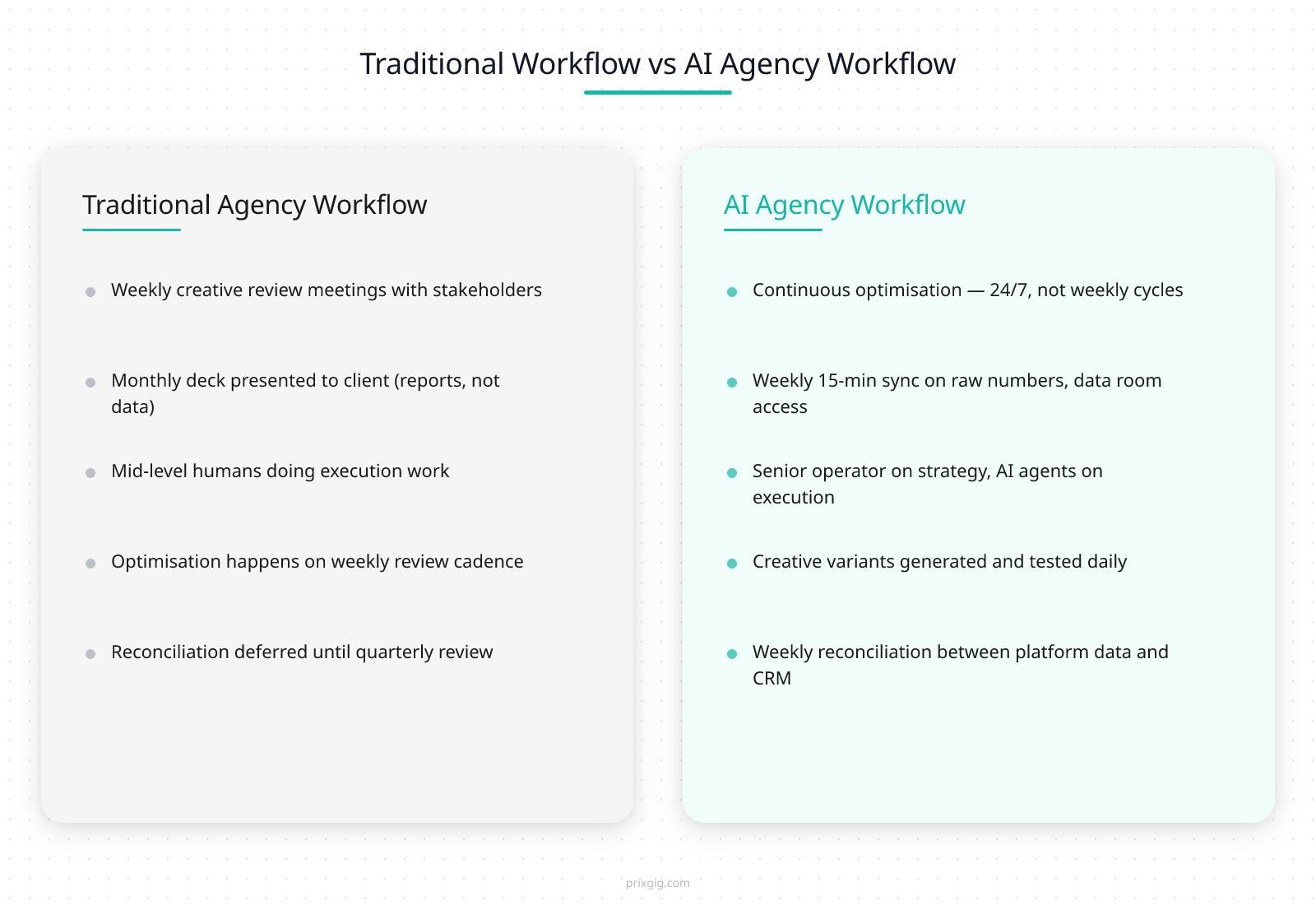 Comparison split: traditional weekly-review agency workflow vs continuous AI agency workflow — meetings vs real-time, mid-level humans vs senior+AI agents, weekly cadence vs daily iteration

The picture of “AI running your ads autonomously” is not just wrong, it’s the opposite of how good AI agency engagements actually work. The right mental model is **senior judgment + AI execution speed**, and the split between the human and the AI matters more than either piece alone.

MIT Sloan Management Review’s ongoing research on AI-human collaboration consistently finds that AI systems perform best when they handle repetitive, high-volume, pattern-detection tasks and humans handle judgment, context, and exception-handling. That finding maps almost exactly onto a paid ads workflow.

**The AI agents handle:**
- Bid optimisation across thousands of ad placements per day
- Creative variant generation at scale (10–50 new variants per week vs the 5 most human teams ship)
- Audience expansion and testing (look-alike variants, interest stack testing)
- Anomaly detection in conversion data
- Real-time budget shifting between campaigns based on performance signals
- Continuous reconciliation between ad platform data and CRM events

**The human operator handles:**
- Deciding which audience segment to actually target
- Approving or killing creative directions after seeing performance signal
- Interpreting why something is working or not working
- Making the judgment call on when to scale, when to hold, when to kill
- Communicating with you, the client, about what’s happening and why
- Handling escalations when the platform policy team intervenes or a creative gets flagged

**The client’s role** — and this is the part most engagements get wrong — is to provide context the AI and the operator don’t have: what the offer actually is, who the ICP really is in the client’s words, why certain leads are or aren’t closing, how the sales team is processing the pipeline, what changed in the business this week that might affect targeting. If the client disappears into “you run it, I’ll look at the numbers”, the engagement loses half its value. The best AI agency engagements are genuinely collaborative — the operator makes the strategic decisions, the AI does the execution, the client feeds back the context.