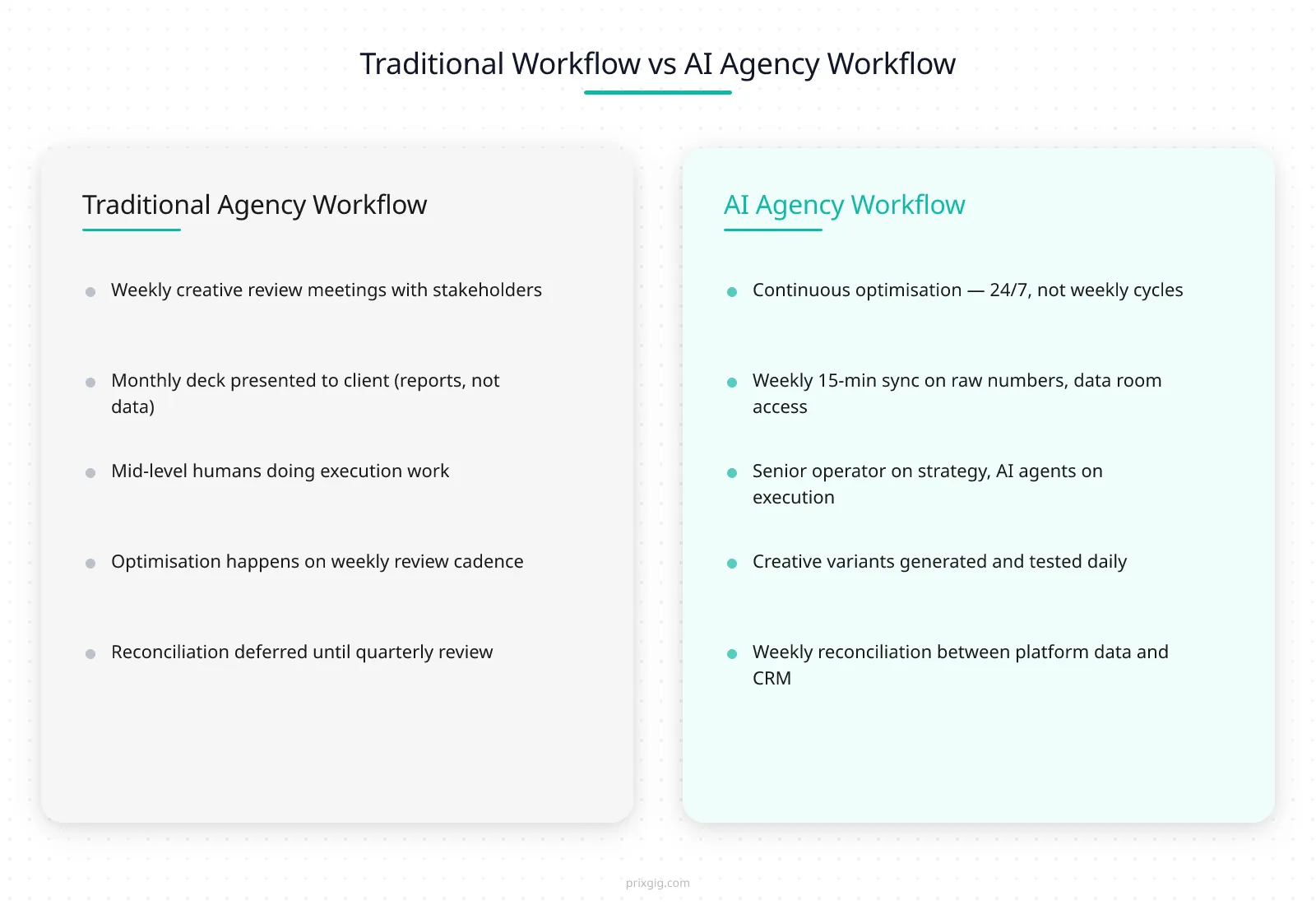 Comparison split: traditional weekly-review agency workflow vs continuous AI agency workflow — meetings vs real-time, mid-level humans vs senior+AI agents, weekly cadence vs daily iteration

The picture of “AI running your ads autonomously” is not just wrong, it’s the opposite of how good AI agency engagements actually work. The right mental model is **senior judgment + AI execution speed**, and the split between the human and the AI matters more than either piece alone.

MIT Sloan Management Review’s ongoing research on AI-human collaboration consistently finds that AI systems perform best when they handle repetitive, high-volume, pattern-detection tasks and humans handle judgment, context, and exception-handling. That finding maps almost exactly onto a paid ads workflow.

**The AI agents handle:**
- Bid optimisation across thousands of ad placements per day
- Creative variant generation at scale (10–50 new variants per week vs the 5 most human teams ship)
- Audience expansion and testing (look-alike variants, interest stack testing)
- Anomaly detection in conversion data
- Real-time budget shifting between campaigns based on performance signals
- Continuous reconciliation between ad platform data and CRM events

**The human operator handles:**
- Deciding which audience segment to actually target
- Approving or killing creative directions after seeing performance signal
- Interpreting why something is working or not working
- Making the judgment call on when to scale, when to hold, when to kill
- Communicating with you, the client, about what’s happening and why
- Handling escalations when the platform policy team intervenes or a creative gets flagged

**The client’s role** — and this is the part most engagements get wrong — is to provide context the AI and the operator don’t have: what the offer actually is, who the ICP really is in the client’s words, why certain leads are or aren’t closing, how the sales team is processing the pipeline, what changed in the business this week that might affect targeting. If the client disappears into “you run it, I’ll look at the numbers”, the engagement loses half its value. The best AI agency engagements are genuinely collaborative — the operator makes the strategic decisions, the AI does the execution, the client feeds back the context.