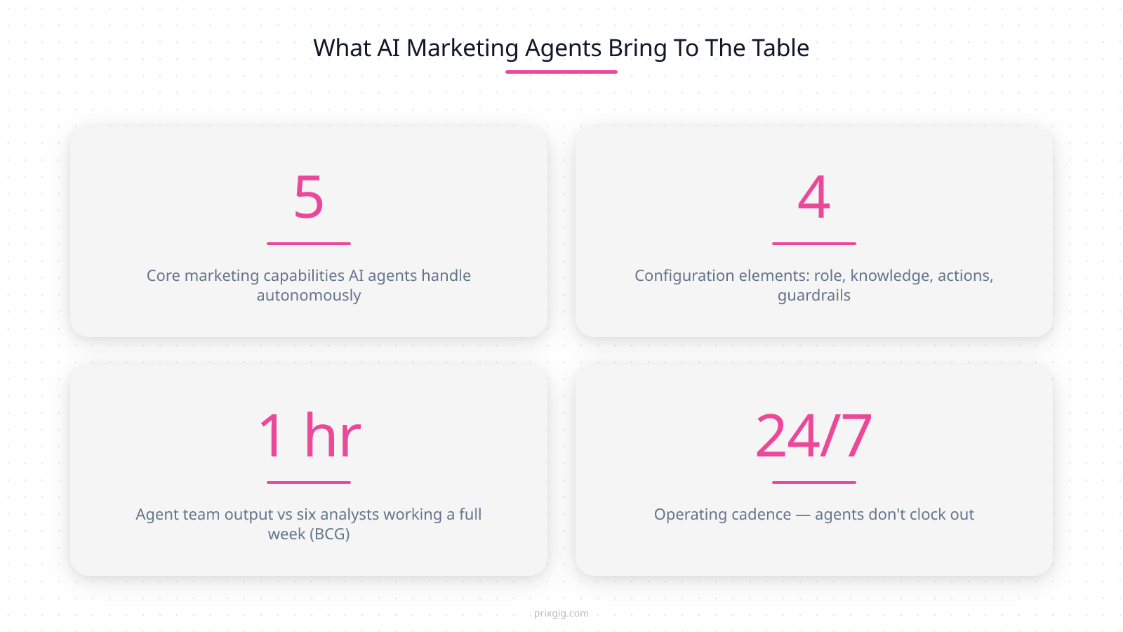 AI marketing agents stat grid: 5 core capabilities, 4 configuration elements, 1 hour agent output vs a week of analyst work, 24/7 operating cadence

Here is a plain-language definition that cuts through the jargon:

**AI marketing agents are specialised software systems that autonomously reason through marketing data, make context-aware decisions, and execute marketing tasks across platforms — with minimal human intervention on the execution side and human oversight on the strategic side.**

That definition has three important parts.

**Autonomously reason through data.** AI marketing agents do not just follow pre-programmed rules. They analyse incoming information — campaign performance data, customer behaviour signals, audience engagement patterns, competitive context — and form conclusions about what to do next. IBM describes this as the shift from tools that respond to agents that reason: an AI marketing agent can analyse customer data, identify patterns, and determine the appropriate next action without waiting for a human to interpret the data first.[^1]

**Make context-aware decisions.** The decisions AI marketing agents make are not isolated. They account for context across platforms, campaigns, audiences, and time periods. A traditional automation rule says “if click-through rate drops below 2%, pause the ad.” An AI marketing agent looks at the click-through rate in the context of the audience segment, the time of day, the creative variant, the overall campaign objective, and the performance of competing variants — and then decides whether to pause, adjust the bid, swap the creative, or reallocate budget to a different audience. Salesforce frames this as the difference between automation that follows instructions and agents that pursue objectives.[^2]

**Execute across platforms.** AI marketing agents do not operate in a single tool or on a single platform. They can take actions across Google Ads, Meta, email systems, CRM platforms, analytics dashboards, and content management systems. This cross-platform execution capability is what separates them from the single-function AI tools that most businesses are familiar with.

The important qualifier: **human oversight on the strategic side.** AI marketing agents are not fully autonomous systems that run without supervision. The human sets the strategy, defines the objectives, establishes the guardrails, and reviews the outcomes. The agents handle the execution, the optimisation, and the real-time decision-making within those boundaries. Think of it as a senior strategist directing a team of highly capable specialists — the strategist does not do the production work, but the production work does not happen without the strategist’s direction.