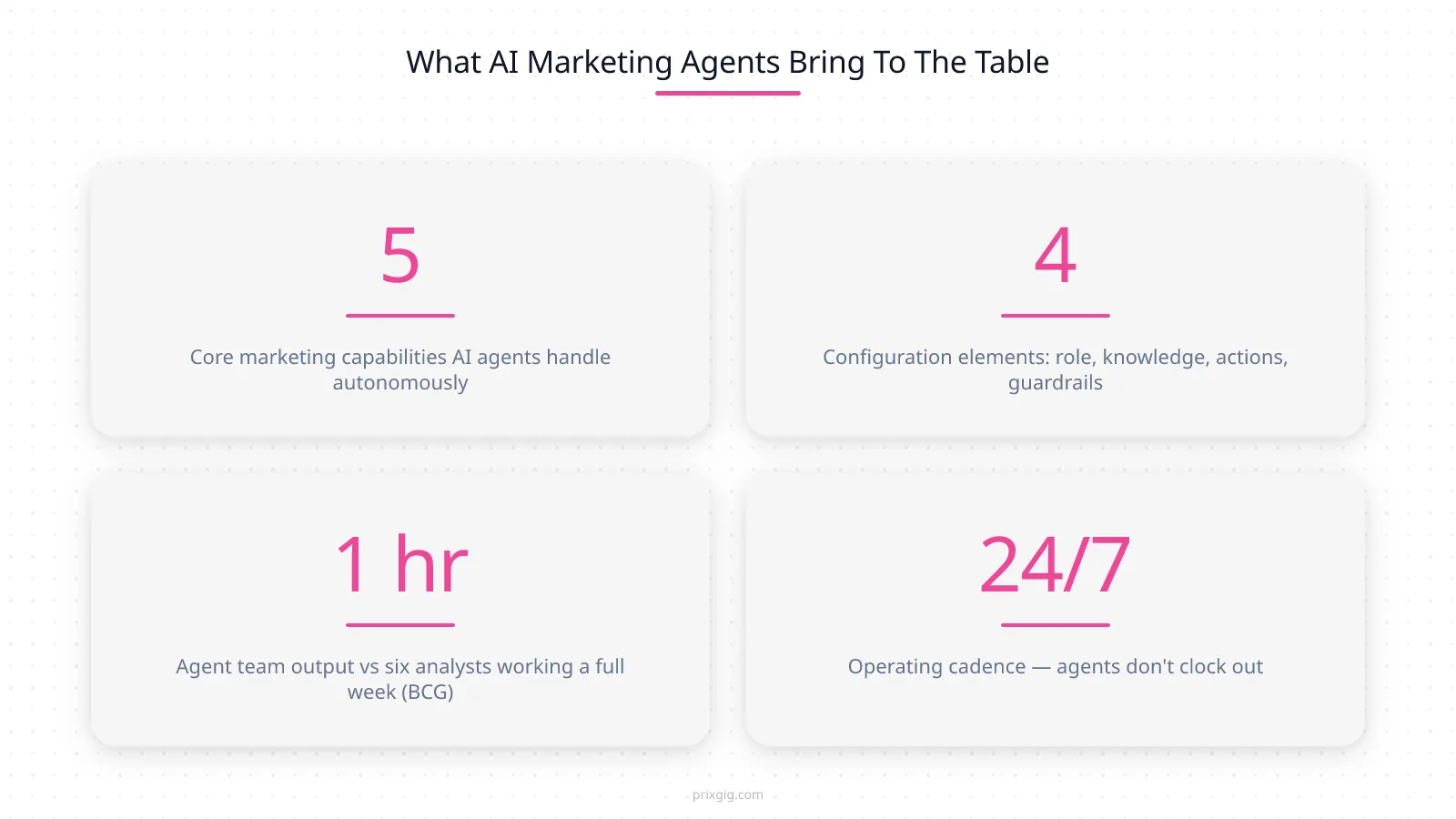 AI marketing agents stat grid: 5 core capabilities, 4 configuration elements, 1 hour agent output vs a week of analyst work, 24/7 operating cadence

Here is a plain-language definition that cuts through the jargon:

**AI marketing agents are specialised software systems that autonomously reason through marketing data, make context-aware decisions, and execute marketing tasks across platforms — with minimal human intervention on the execution side and human oversight on the strategic side.**

That definition has three important parts.

**Autonomously reason through data.** AI marketing agents do not just follow pre-programmed rules. They analyse incoming information — campaign performance data, customer behaviour signals, audience engagement patterns, competitive context — and form conclusions about what to do next. IBM describes this as the shift from tools that respond to agents that reason: an AI marketing agent can analyse customer data, identify patterns, and determine the appropriate next action without waiting for a human to interpret the data first.[^1]

**Make context-aware decisions.** The decisions AI marketing agents make are not isolated. They account for context across platforms, campaigns, audiences, and time periods. A traditional automation rule says “if click-through rate drops below 2%, pause the ad.” An AI marketing agent looks at the click-through rate in the context of the audience segment, the time of day, the creative variant, the overall campaign objective, and the performance of competing variants — and then decides whether to pause, adjust the bid, swap the creative, or reallocate budget to a different audience. Salesforce frames this as the difference between automation that follows instructions and agents that pursue objectives.[^2]

**Execute across platforms.** AI marketing agents do not operate in a single tool or on a single platform. They can take actions across Google Ads, Meta, email systems, CRM platforms, analytics dashboards, and content management systems. This cross-platform execution capability is what separates them from the single-function AI tools that most businesses are familiar with.

The important qualifier: **human oversight on the strategic side.** AI marketing agents are not fully autonomous systems that run without supervision. The human sets the strategy, defines the objectives, establishes the guardrails, and reviews the outcomes. The agents handle the execution, the optimisation, and the real-time decision-making within those boundaries. Think of it as a senior strategist directing a team of highly capable specialists — the strategist does not do the production work, but the production work does not happen without the strategist’s direction.