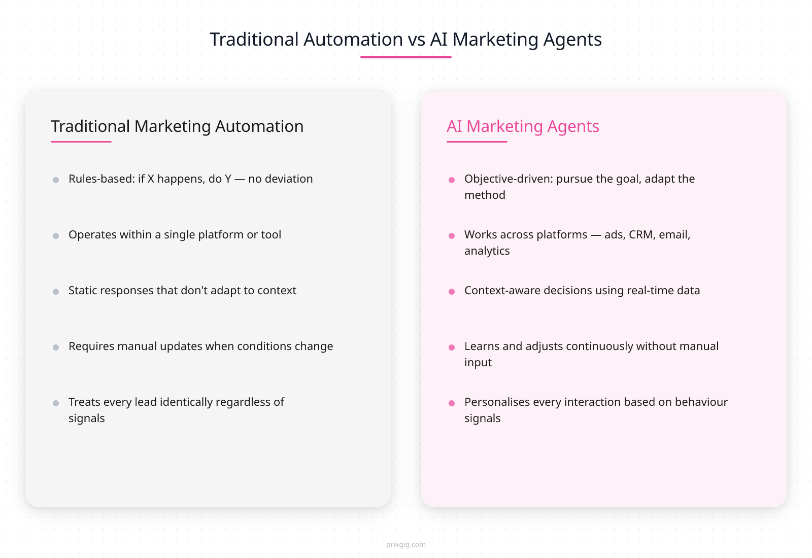 Comparison split: Traditional Marketing Automation vs AI Marketing Agents — rules-based triggers vs autonomous reasoning, single platform vs cross-platform, static responses vs context-aware decisions

This distinction is critical because many businesses in South Africa are already using some form of marketing automation and assume that AI marketing agents are just a rebranded version of what they already have. They are not.

**Traditional marketing automation** is rules-based. You define a trigger (“when a lead fills in a form”), an action (“send them this email sequence”), and a condition (“if they open email 3, move them to segment B”). The system follows these rules exactly as programmed. It does not learn, it does not adapt to changing conditions, and it does not make decisions outside the rules you defined. If the market shifts, a new competitor enters, or customer behaviour changes, the automation continues doing exactly what it was told — whether that is still the right thing or not.

**Chatbots** are another layer that gets confused with AI marketing agents. A chatbot — even a sophisticated one — is typically a conversational interface that answers questions or routes inquiries. It responds to user input. It does not proactively manage campaigns, analyse performance data across platforms, or make budget allocation decisions. Chatbots are one component that might sit inside an AI marketing agent’s toolkit, but they are not agents themselves.

**AI marketing agents** operate on a fundamentally different model. They are given objectives, not step-by-step instructions. They observe the current state of the marketing environment, form a plan, execute actions to achieve the objective, measure the results, and adjust their approach based on what they learn.[^3] They work across platforms rather than within a single tool. And critically, they can handle tasks that require judgment — like deciding which creative variant to prioritise for a specific audience segment based on real-time engagement data — rather than just executing predetermined sequences.

Here is a practical example that makes the difference concrete:

**Traditional automation scenario:** A lead fills in a form on your website. The automation tool sends them a three-email welcome sequence over five days. If they click a link in email two, they get tagged as “interested” and moved to a sales-ready list. The sequence runs identically for every lead, regardless of where they came from, what they looked at on your site, or how they compare to leads that have actually converted in the past.

**AI marketing agents scenario:** A lead fills in a form. An AI marketing agent analyses their behaviour on the site (pages visited, time spent, content consumed), cross-references it with patterns from leads that converted in the last 90 days, scores the lead’s likelihood to convert, determines the optimal next touchpoint (email, WhatsApp, phone call, or retargeting ad), personalises the message based on the specific service they showed interest in, and adjusts the follow-up cadence based on their engagement in real time. If the lead goes quiet, the agent shifts strategy — perhaps moving to a different channel or adjusting the messaging angle. No human intervention is needed for the execution, but a human reviews the strategy and the guardrails that govern the agent’s decisions.

That is the difference between automation and agency. Automation follows instructions. AI marketing agents pursue outcomes.