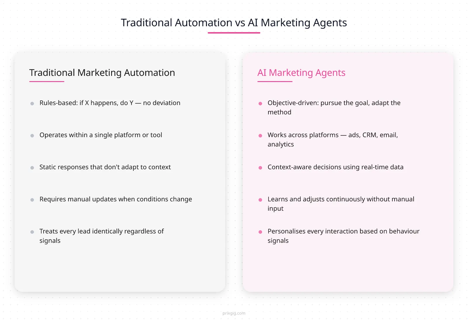 Comparison split: Traditional Marketing Automation vs AI Marketing Agents — rules-based triggers vs autonomous reasoning, single platform vs cross-platform, static responses vs context-aware decisions

This distinction is critical because many businesses in South Africa are already using some form of marketing automation and assume that AI marketing agents are just a rebranded version of what they already have. They are not.

**Traditional marketing automation** is rules-based. You define a trigger (“when a lead fills in a form”), an action (“send them this email sequence”), and a condition (“if they open email 3, move them to segment B”). The system follows these rules exactly as programmed. It does not learn, it does not adapt to changing conditions, and it does not make decisions outside the rules you defined. If the market shifts, a new competitor enters, or customer behaviour changes, the automation continues doing exactly what it was told — whether that is still the right thing or not.

**Chatbots** are another layer that gets confused with AI marketing agents. A chatbot — even a sophisticated one — is typically a conversational interface that answers questions or routes inquiries. It responds to user input. It does not proactively manage campaigns, analyse performance data across platforms, or make budget allocation decisions. Chatbots are one component that might sit inside an AI marketing agent’s toolkit, but they are not agents themselves.

**AI marketing agents** operate on a fundamentally different model. They are given objectives, not step-by-step instructions. They observe the current state of the marketing environment, form a plan, execute actions to achieve the objective, measure the results, and adjust their approach based on what they learn.[^3] They work across platforms rather than within a single tool. And critically, they can handle tasks that require judgment — like deciding which creative variant to prioritise for a specific audience segment based on real-time engagement data — rather than just executing predetermined sequences.

Here is a practical example that makes the difference concrete:

**Traditional automation scenario:** A lead fills in a form on your website. The automation tool sends them a three-email welcome sequence over five days. If they click a link in email two, they get tagged as “interested” and moved to a sales-ready list. The sequence runs identically for every lead, regardless of where they came from, what they looked at on your site, or how they compare to leads that have actually converted in the past.

**AI marketing agents scenario:** A lead fills in a form. An AI marketing agent analyses their behaviour on the site (pages visited, time spent, content consumed), cross-references it with patterns from leads that converted in the last 90 days, scores the lead’s likelihood to convert, determines the optimal next touchpoint (email, WhatsApp, phone call, or retargeting ad), personalises the message based on the specific service they showed interest in, and adjusts the follow-up cadence based on their engagement in real time. If the lead goes quiet, the agent shifts strategy — perhaps moving to a different channel or adjusting the messaging angle. No human intervention is needed for the execution, but a human reviews the strategy and the guardrails that govern the agent’s decisions.

That is the difference between automation and agency. Automation follows instructions. AI marketing agents pursue outcomes.