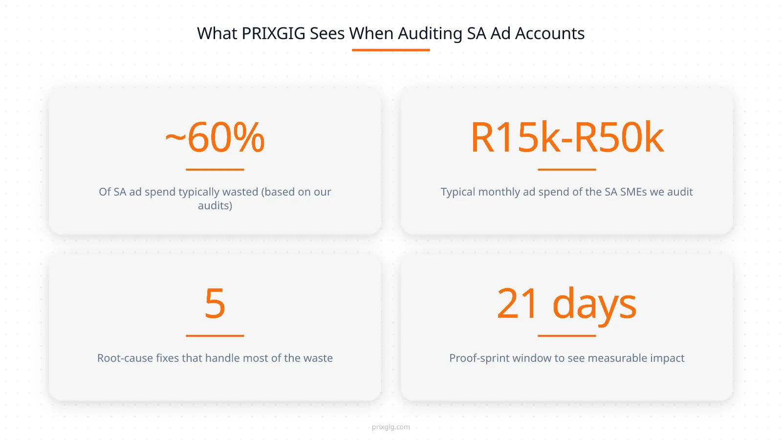 Paid ads waste stat grid: about 60% of SA ad spend wasted, R15k-R50k typical monthly spend, five root-cause fixes, 21-day proof sprint window

The headline number — *about 60% of paid ads spend wasted* — comes from PRIXGIG’s own audit work on 50+ SA service businesses we audit. It is not a published industry benchmark, and it is not a forecast for any specific account. It is a pattern that shows up consistently enough across SA businesses running paid ads that in our experience we treat it as predictive. Your actual situation could be better, or it could be worse. The only way to know is to open the accounts and check.

Three things tend to be true about the SA service businesses we audit:

- **They’re spending real money on paid ads.** Budgets between R15,000 and R50,000 a month on Meta and Google paid ads, sometimes more. This is not “boost a post” territory. These are SMEs that have committed real budget to paid ads as a lead-generation engine.
- **They cannot answer basic questions.** “What’s your cost-per-qualified-lead?” gets an answer somewhere between “I’m not sure” and a number their ad agency gave them that nobody has independently verified.
- **They’ve been living with the problem for years.** On average we see **three years** of ad spend happening before anyone inside the business notices the numbers don’t add up. That’s a structural problem — the feedback loop is broken, nobody is looking at raw data, and the agency’s monthly deck is the only signal anyone sees.

The good news: these failures are not permanent, and they are not caused by anything mysterious. Five specific things are broken in most of the accounts we audit. Fix those five, and the waste stops.