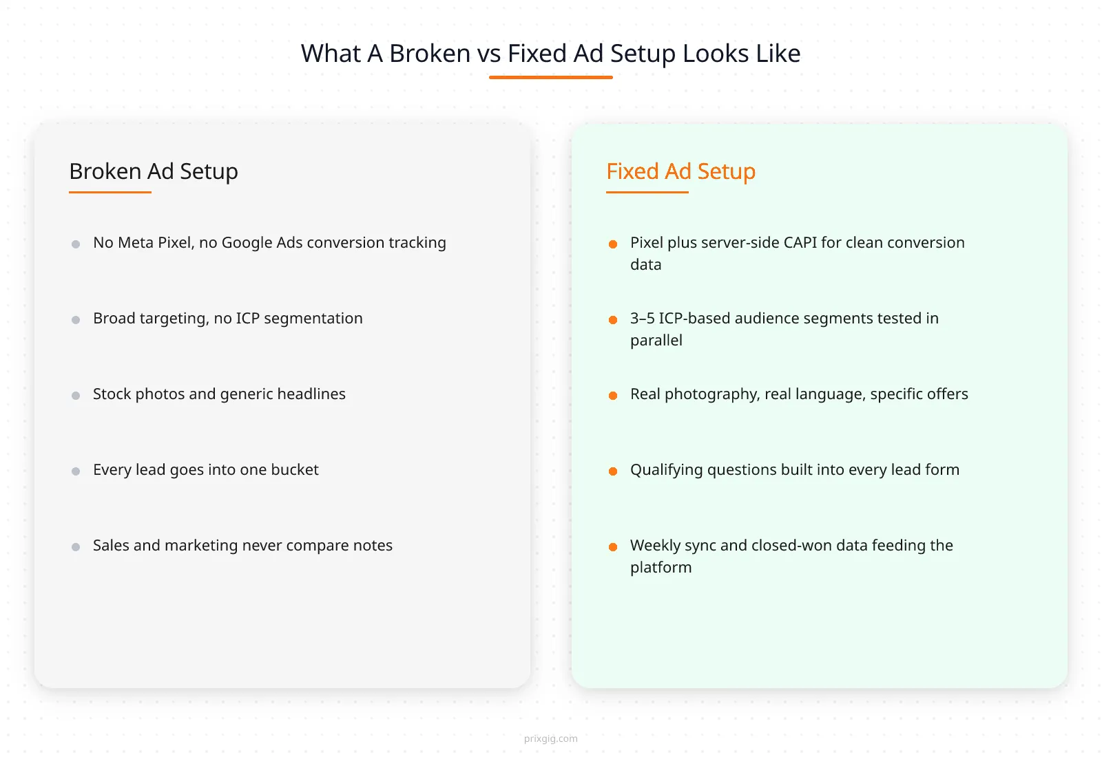 Side-by-side: broken ad setup vs fixed ad setup — no tracking, broad targeting, stock creative vs Meta Pixel, ICP segments, real creative, qualification, feedback loop

The industry loves to frame paid ads waste as a complex, multi-variable problem that only expensive consulting can solve. It isn’t. In our experience, five root causes account for the majority of the wasted paid ads budget across the SA service businesses we audit:

1. **Tracking infrastructure that isn’t installed or isn’t working** — the platform can’t learn who your buyers are because the data isn’t flowing back properly
2. **Audience targeting that’s broader than a category page** — “everyone in Johannesburg 25–55” isn’t a strategy, it’s a donation to Meta
3. **Creative that looks like everything else** — stock photos and generic headlines scroll past without leaving a trace
4. **Lead qualification that treats every submission the same** — your sales team wastes hours on prospects who were never going to buy
5. **A sales feedback loop that doesn’t exist** — the platform never learns which leads actually became revenue, so it keeps sending more of the same mediocre leads

Each of these has a direct, measurable fix. None of them requires new agency spend. Most of them can be implemented in a single focused sprint if you have someone technical in your corner who can wire up the tracking layer. Let’s walk through them in the order we’d tackle them on a real account.